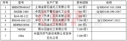 主要聚乙烯樹脂原料型號及生產廠家一覽表