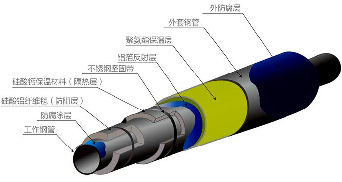 內(nèi)滑動式蒸汽保溫管結(jié)構(gòu)