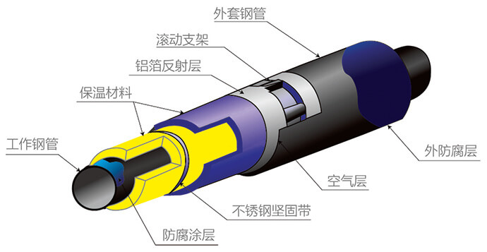外滑動式蒸汽保溫管結構